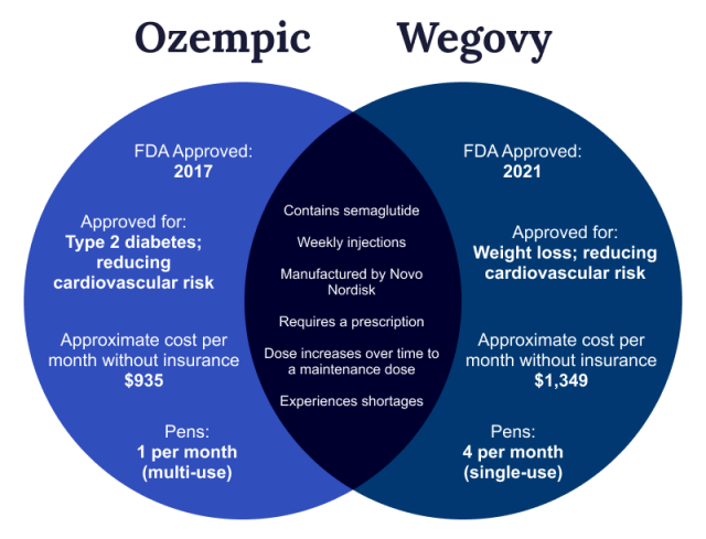 Wegovy vs Ozempic